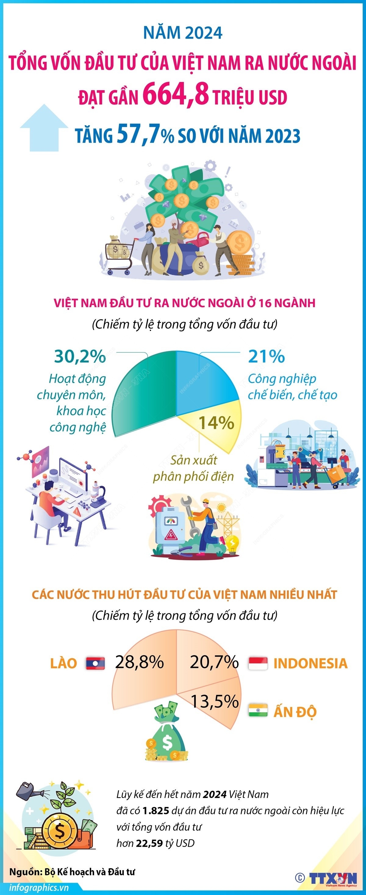 Năm 2024: Đầu tư của Việt Nam ra nước ngoài tăng 57,7%