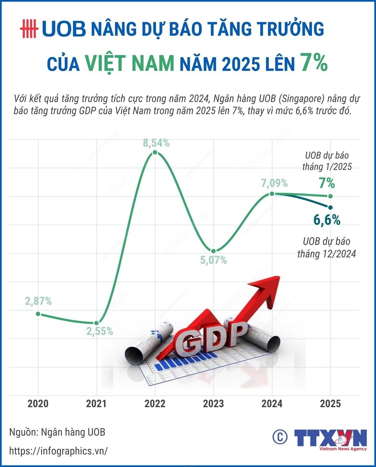 Ngân hàng UOB nâng dự báo tăng trưởng GDP Việt Nam năm 2025 lên 7%