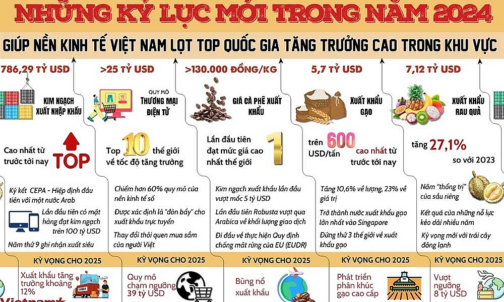 Những kỷ lục đưa kinh tế Việt Nam lọt top tăng trưởng cao trong khu vực