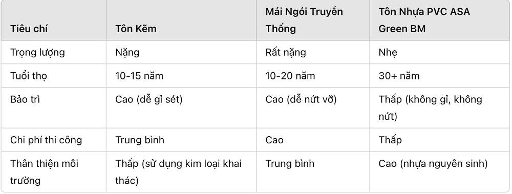 Tôn nhựa PVC ASA - Giải pháp đột phá cho ngành Xây dựng bền vững