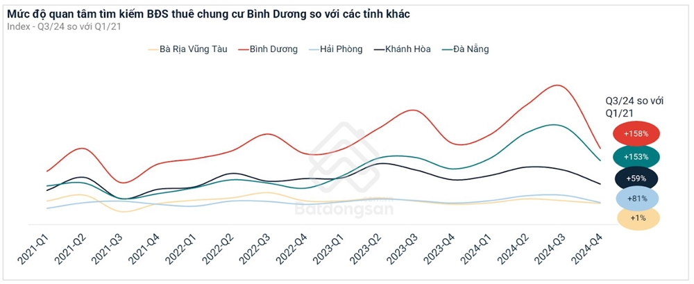 Bình Dương đạt lợi suất cho thuê chung cư cao nhất cả nước, có nơi gấp đôi Thành phố Hồ Chí Minh