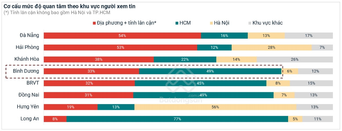 Bình Dương đạt lợi suất cho thuê chung cư cao nhất cả nước, có nơi gấp đôi Thành phố Hồ Chí Minh