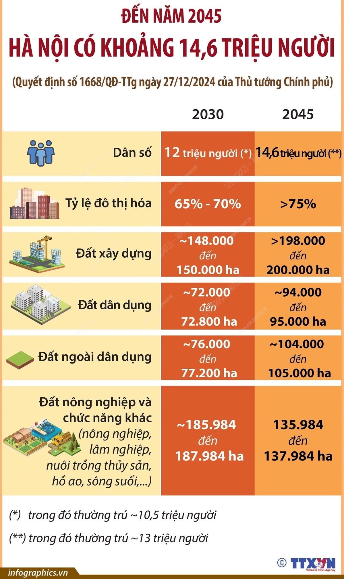 Điều chỉnh Quy hoạch chung Hà Nội đến năm 2045, tầm nhìn đến năm 2065