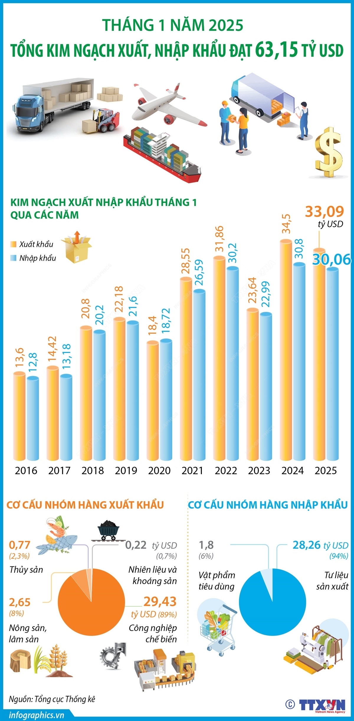 Tháng 1, tổng kim ngạch xuất, nhập khẩu đạt 63,15 tỷ USD