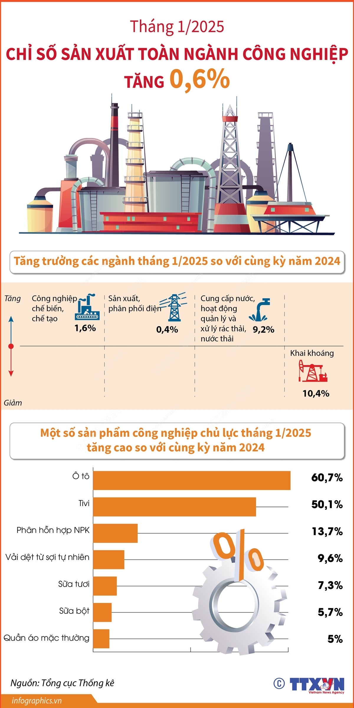 Tháng 1/2025: Chỉ số sản xuất toàn ngành công nghiệp tăng 0,6%