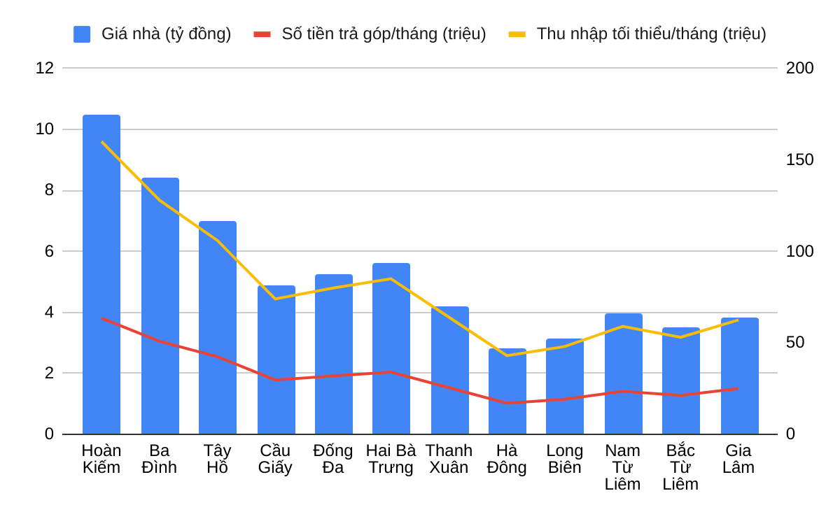 Giá nhà đang cao hơn khoảng 2,3 đến 10 lần so với thu nhập trung bình của hộ gia đình tại Hà Nội