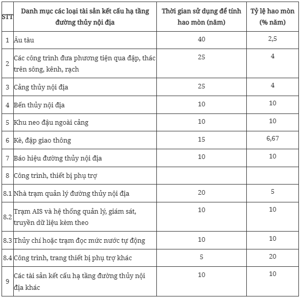 Đề xuất cảng thủy nội địa có thời gian sử dụng tính hao mòn là 25 năm