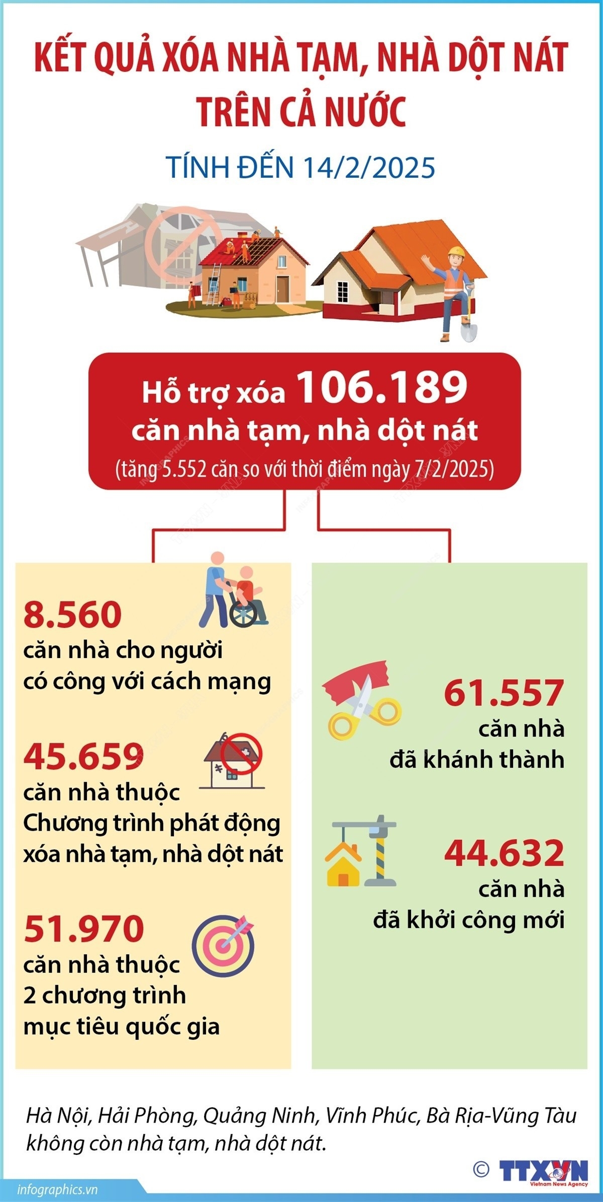 Kết quả xóa nhà tạm, nhà dột nát trên cả nước tính đến 14/2