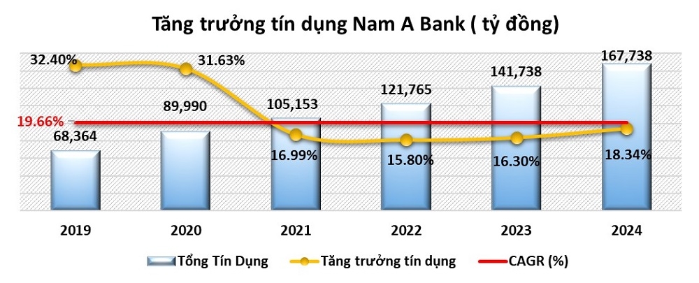 Kết quả ấn tượng của Nam A Bank năm 2024