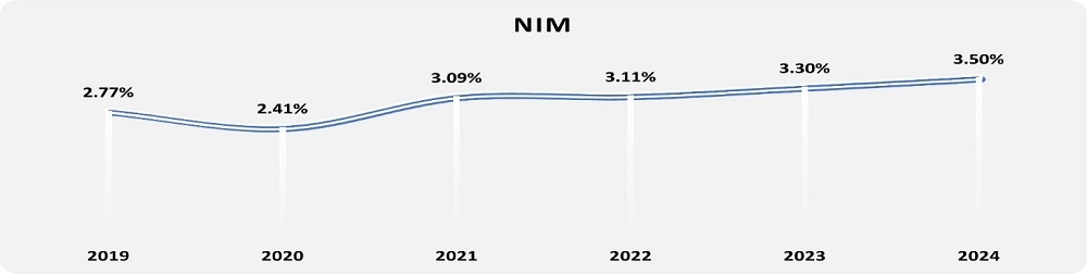 Kết quả ấn tượng của Nam A Bank năm 2024