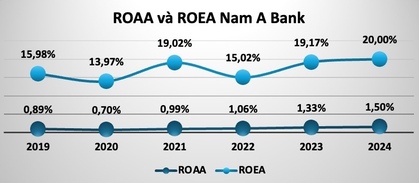 Kết quả ấn tượng của Nam A Bank năm 2024