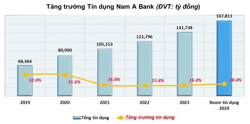 Nam A Bank - Top 50 công ty kinh doanh hiệu quả nhất Việt Nam năm 2024