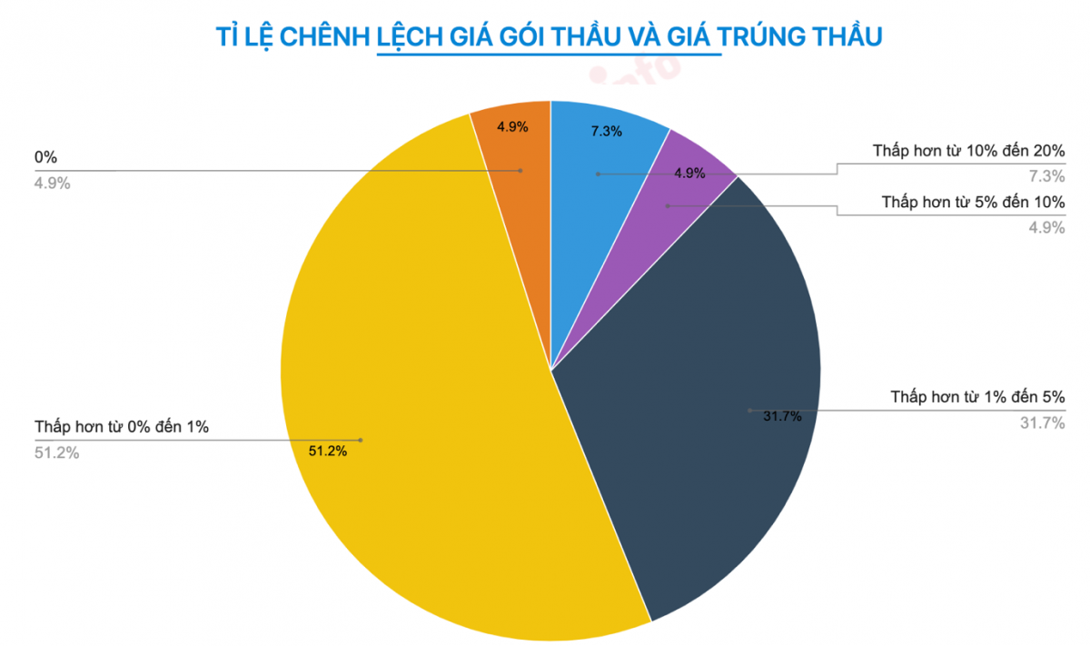 Giả mạo tài liệu, Công ty An Việt bị đánh trượt gói thầu hơn 13 tỷ đồng