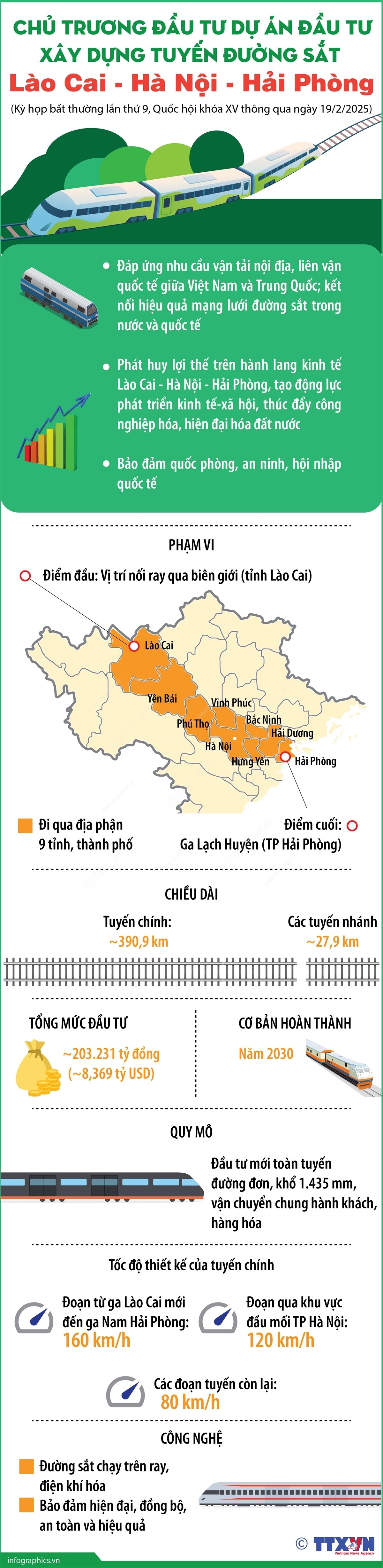 Chủ trương đầu tư Dự án đầu tư xây dựng tuyến đường sắt Lào Cai - Hà Nội - Hải Phòng