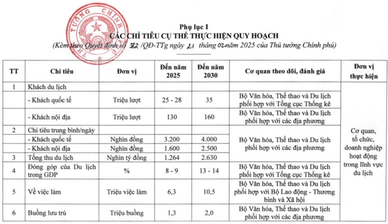 Kế hoạch thực hiện Quy hoạch hệ thống du lịch thời kỳ 2021 - 2030, tầm nhìn đến năm 2045