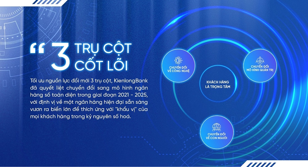 KienlongBank: Từ chuyển đổi số đến đẩy mạnh chiến lược đột phá