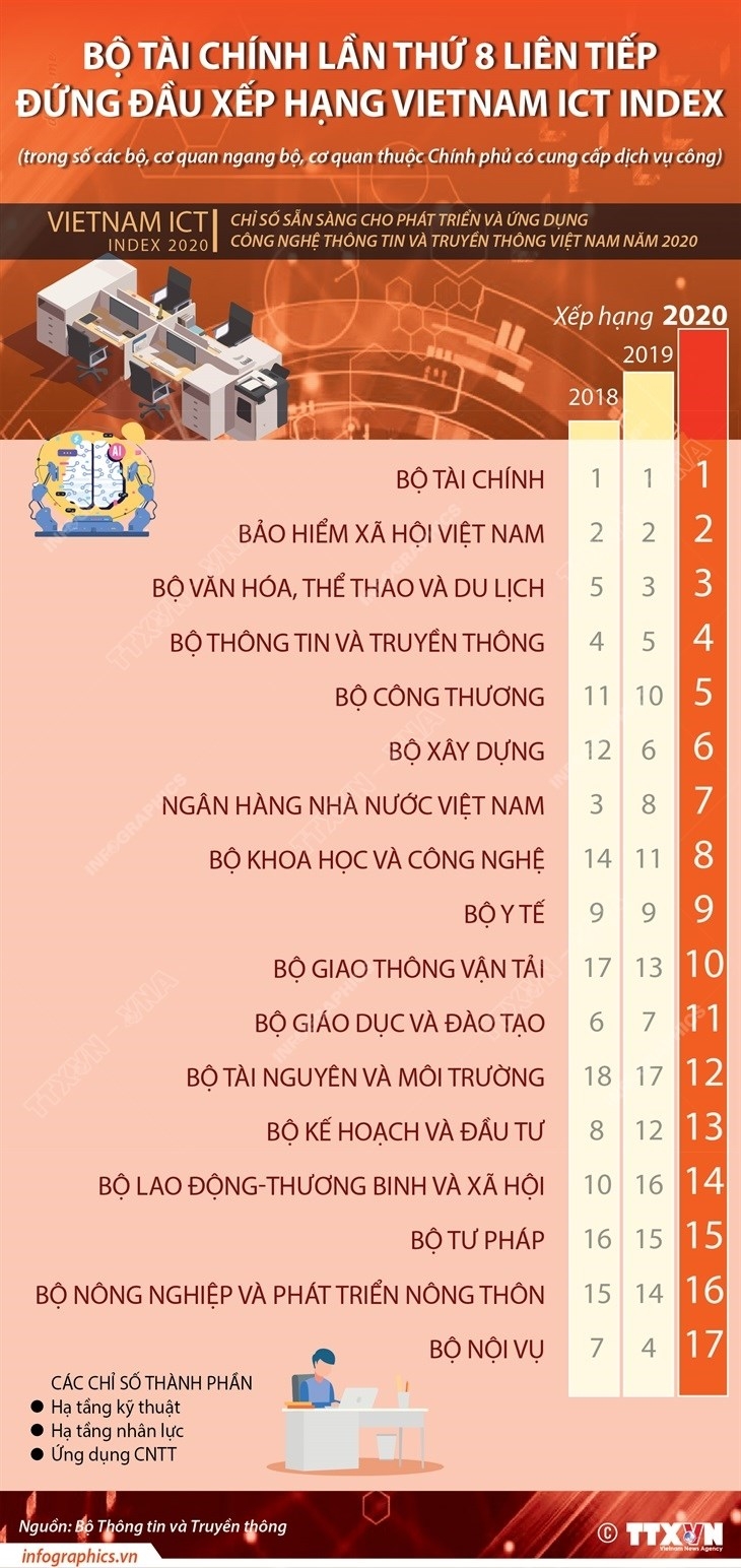 bo tai chinh lan thu 8 lien tiep dung dau xep hang vietnam ict index