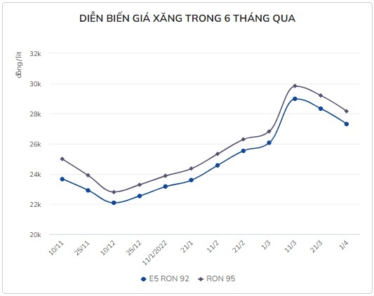 gia xang ngay mai giam khoang 1000 donglit