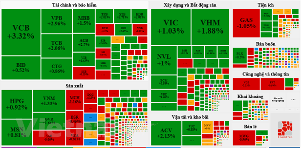 co phieu nhom dau co tang manh vn index len gan 7 diem