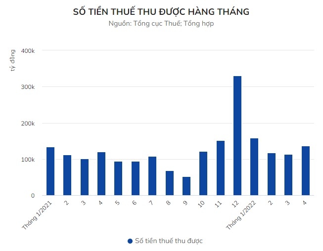 thu hon nua trieu ty dong tien thue tu dau nam