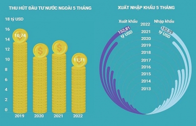Toàn cảnh các chỉ số kinh tế Việt Nam 5 tháng đầu năm