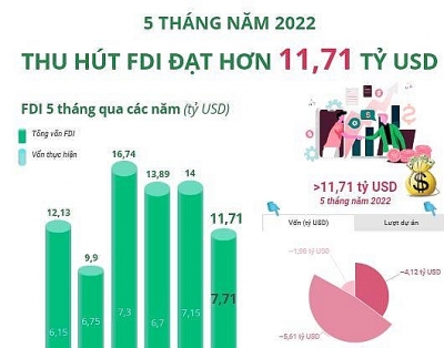 5 tháng năm 2022: Thu hút FDI đạt hơn 11,71 tỷ USD