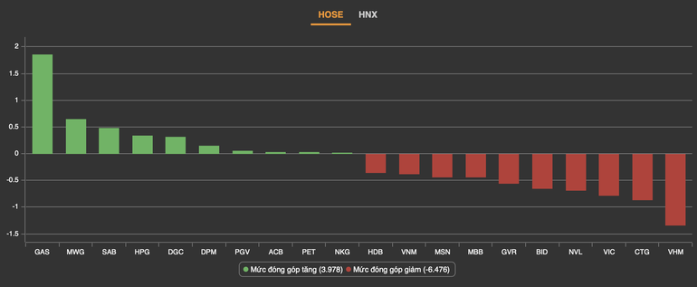 gas hpg ganh thi truong vn index lui ve 1280 diem