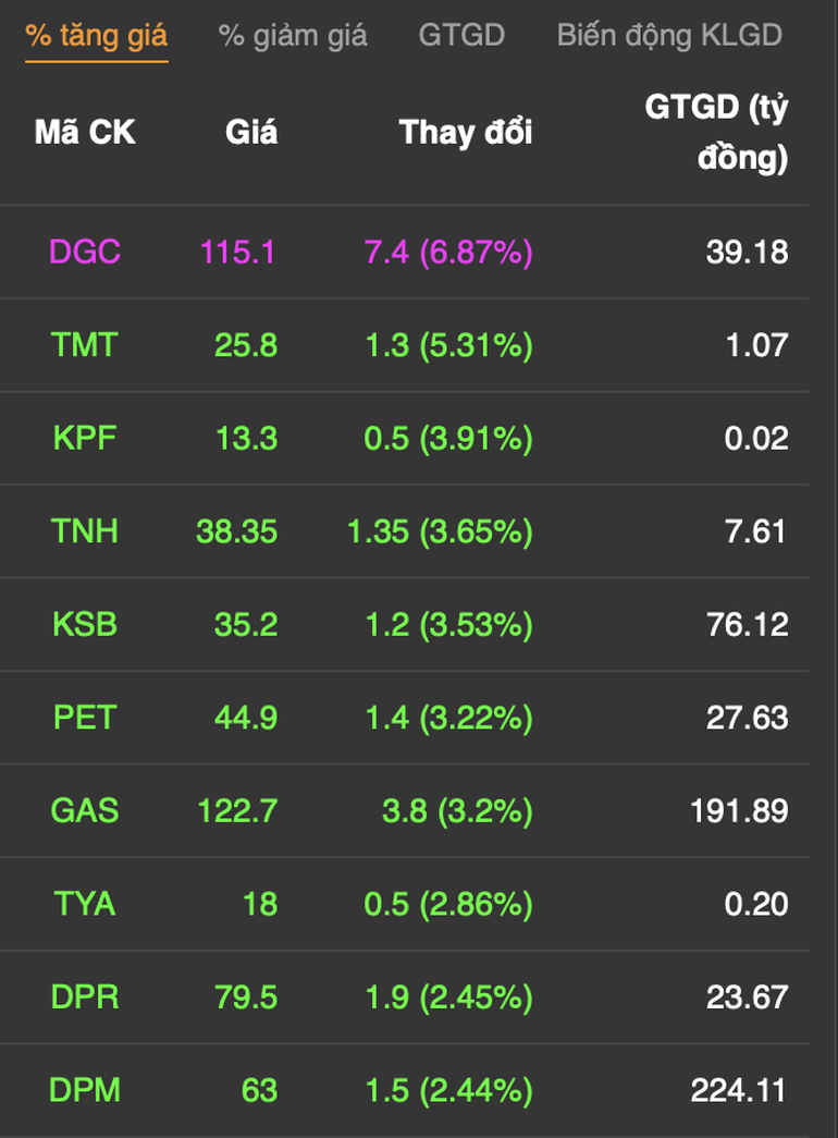 gas hpg ganh thi truong vn index lui ve 1280 diem