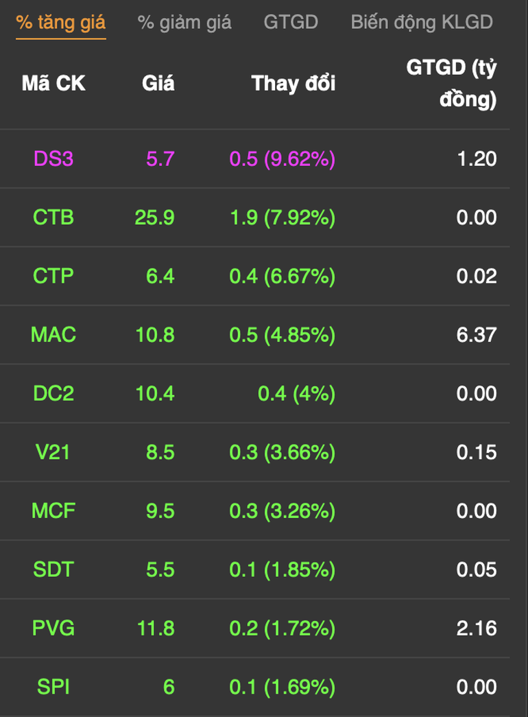 gas hpg ganh thi truong vn index lui ve 1280 diem