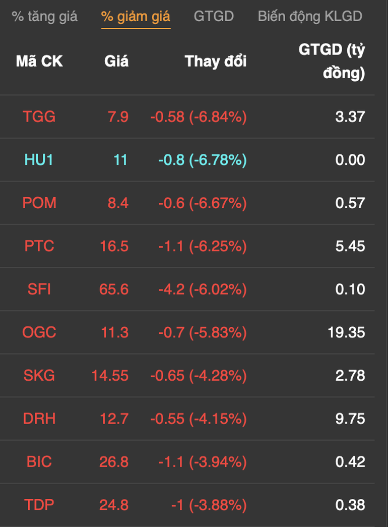 gas hpg ganh thi truong vn index lui ve 1280 diem