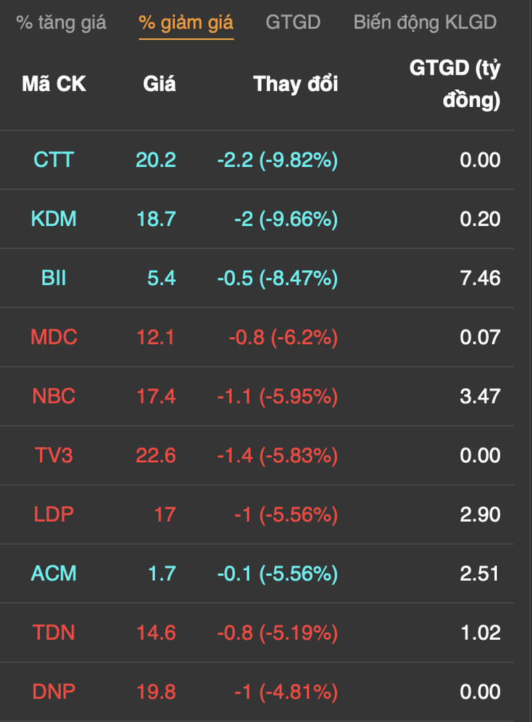 gas hpg ganh thi truong vn index lui ve 1280 diem