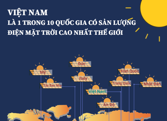 Việt Nam thuộc tốp 10 nước có lượng điện Mặt Trời cao nhất thế giới
