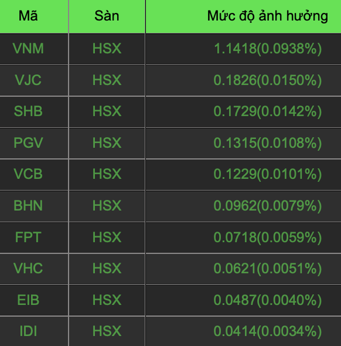 tien dang tru vao dau khi vn index mat moc 1200 diem