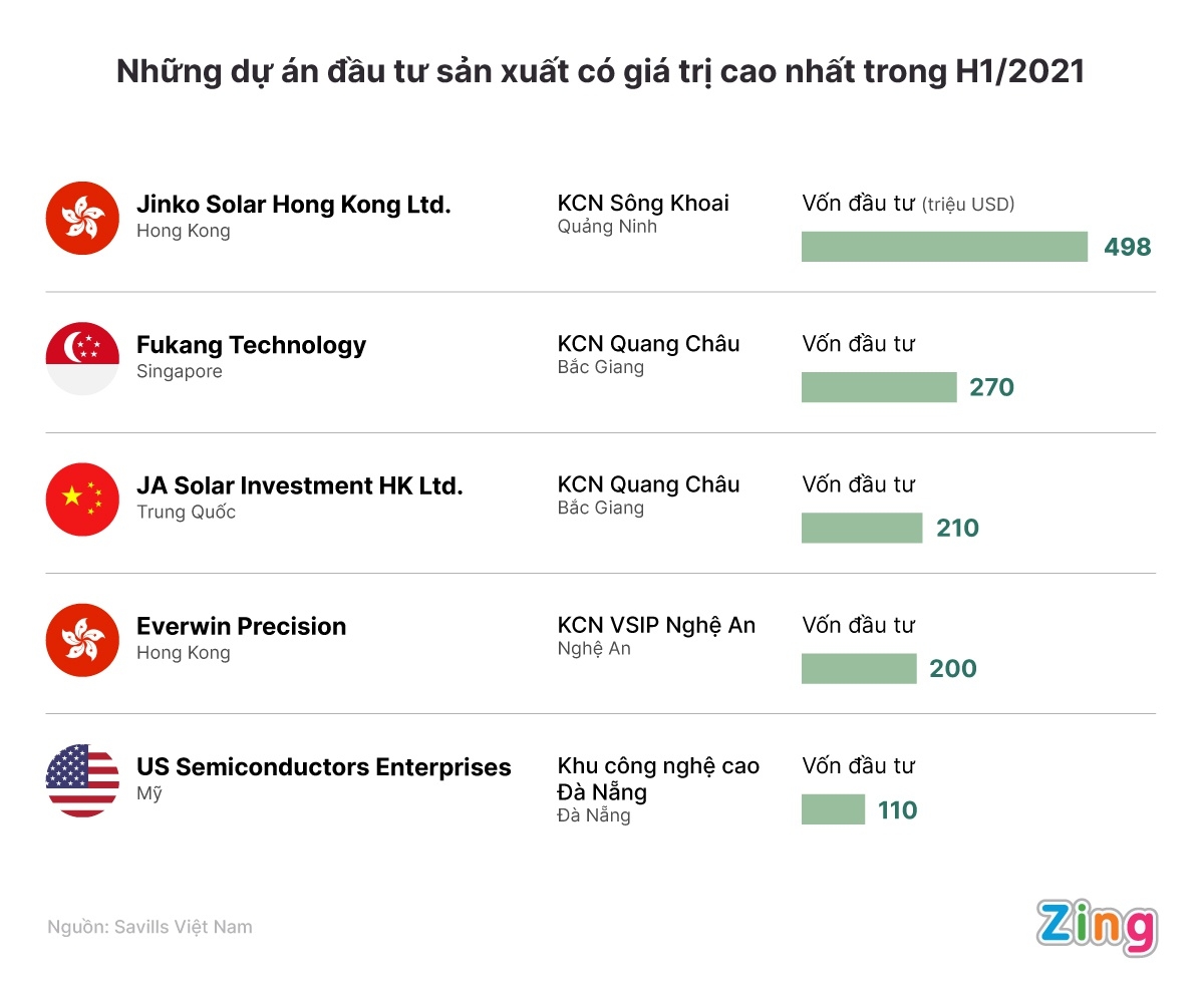 kcn viet nam nua dau 2021 tang truong tich cuc giua dai dich