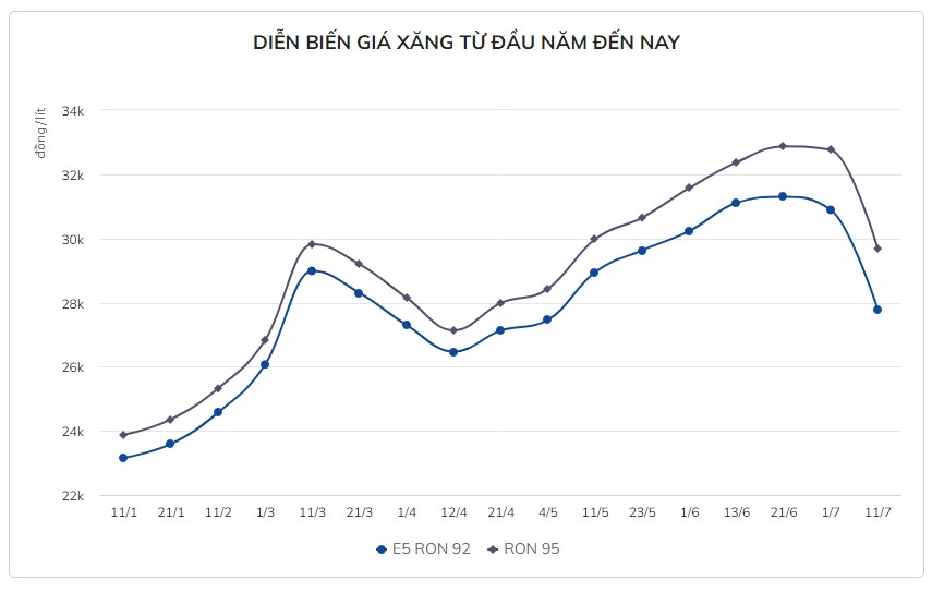 dau tho lao doc gia xang se giam them 3000 donglit