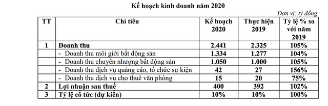 dai gia dia oc nguoi khong doanh thu tu ban can ho ke bao lo tram ty dong