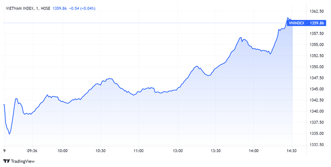 vn index tang manh ap sat moc 1360 diem