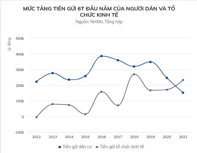 doanh nghiep tang gui tien ngan hang vi dich benh