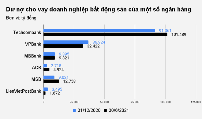 bao nhieu tien cua ngan hang dang chay vao bat dong san