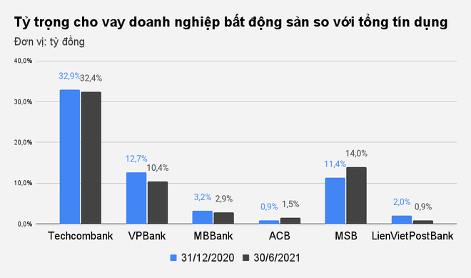 bao nhieu tien cua ngan hang dang chay vao bat dong san