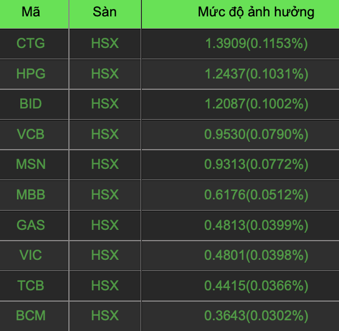 vn index tang dien cuong vuot 1220 diem co phieu chung khoan dan song