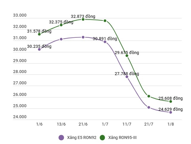 tiep tuc di xuong gia xang ron95 iii con 25608 dong moi lit