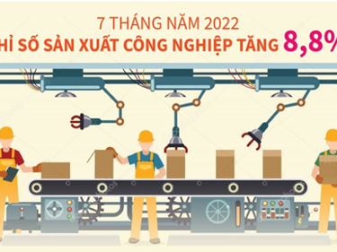 7 thang nam 2022 chi so san xuat cong nghiep tang 88