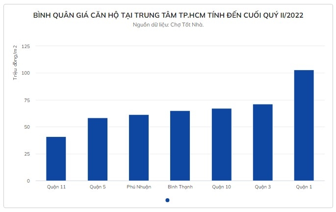 nhung khu vuc co gia can ho giam manh o tphcm