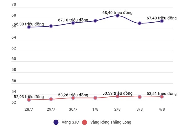 tang manh phien cuoi tuan gia vang sjc len nguong 678 trieu dong