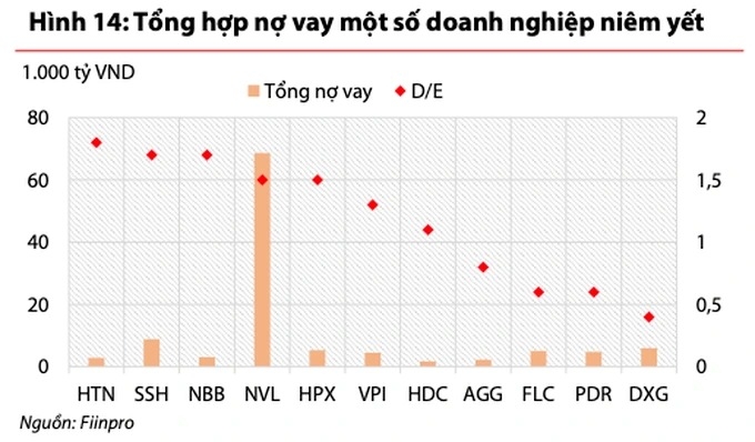 chi so o nguong dang bao dong cua cac dai gia bat dong san