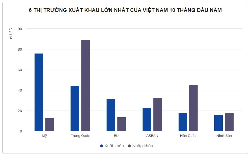 buc tranh kinh te viet nam 10 thang dau nam