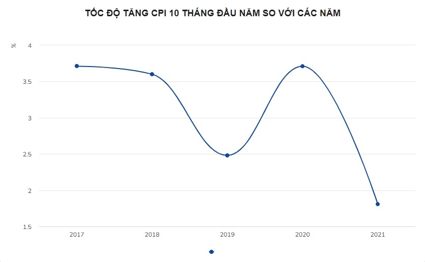 buc tranh kinh te viet nam 10 thang dau nam