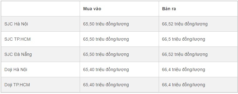 gia vang hom nay 510 len dinh 3 tuan vang tren da tang manh