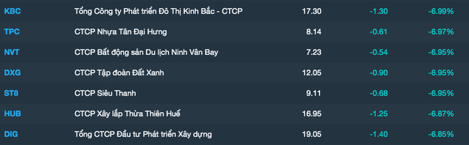 co phieu bat dong san dau khi bi ban vn index giam gan 8 diem